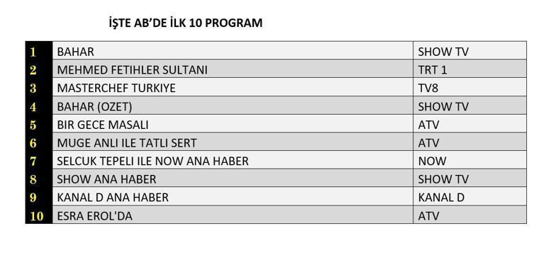 REYTİNG SONUÇLARI 1 EKİM 2024: Bir Gece Masalı, Bahar reyting sonucu