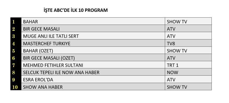 REYTİNG SONUÇLARI 1 EKİM 2024: Bir Gece Masalı, Bahar reyting sonucu