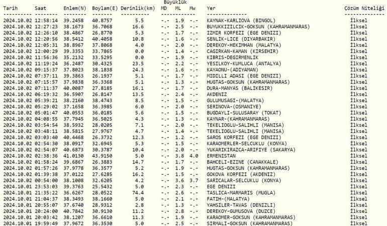 Deprem mi oldu 2 Ekim 2024 AFAD ve Kandilli Rasathanesi son depremler