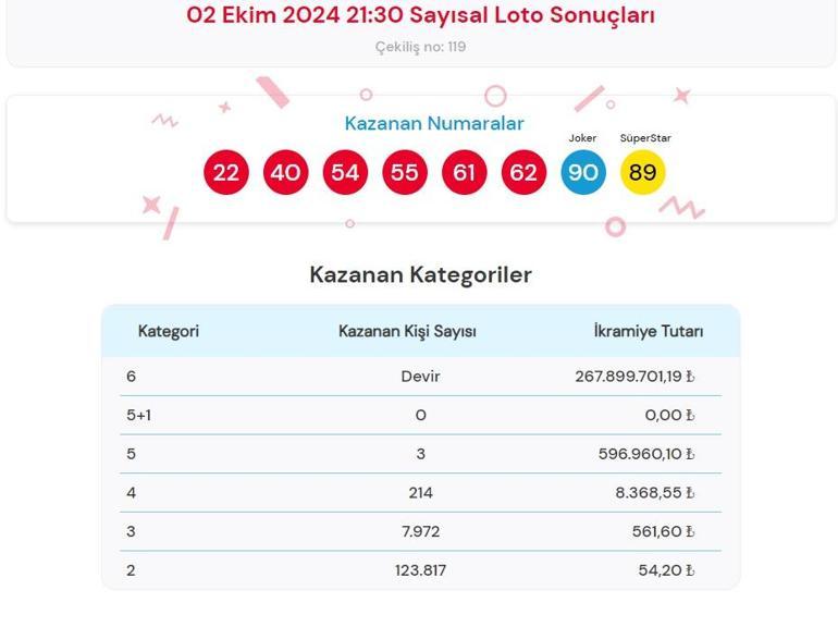 Son dakika: Çılgın Sayısal Loto çekilişi sonuçları belli oldu 2 Ekim 2024 Sayısal Loto sonucu sorgulama ekranı