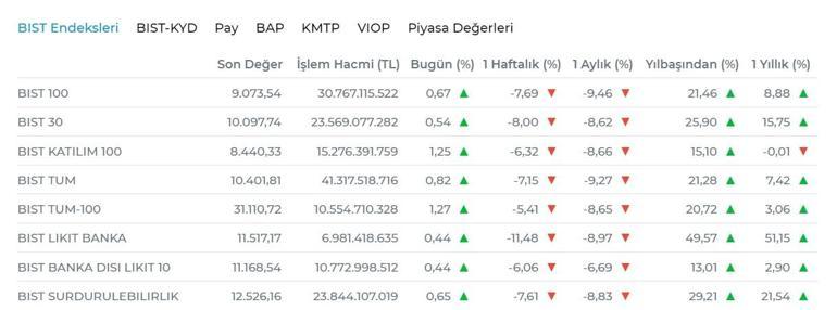 SON DAKİKA | Borsa İstanbul güne yükselişle başladı (3 Ekim 2024)