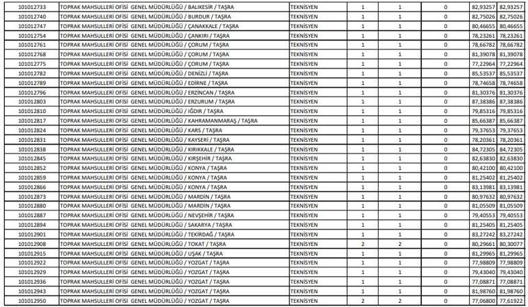 KPSS ORTAÖĞRETİM TABAN PUANLARI 2024 | KPSS atama puanları: 50,55,60,65,70,75,80 puanla nereye atanırım