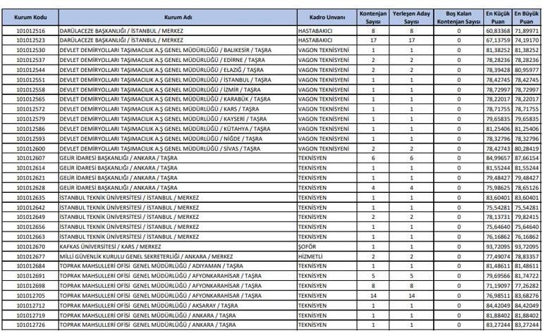 KPSS ORTAÖĞRETİM TABAN PUANLARI 2024 | KPSS atama puanları: 50,55,60,65,70,75,80 puanla nereye atanırım