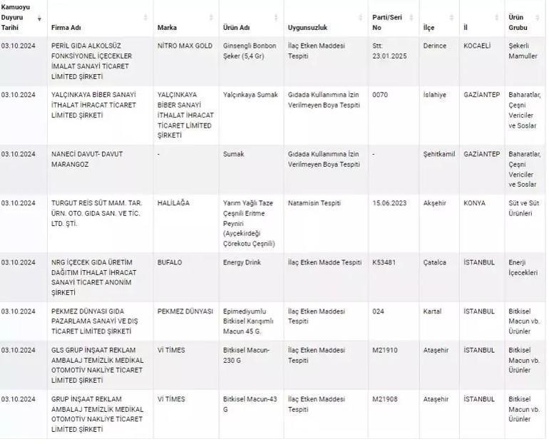İşte yeni tağşiş yapan ve tehlikeli gıda üreticileri Bakanlık açıkladı