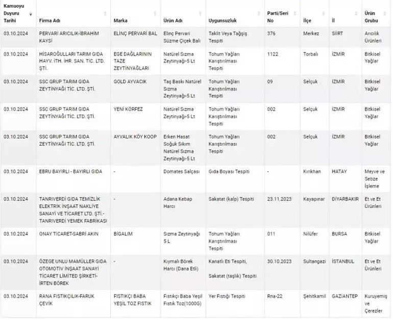 İşte yeni tağşiş yapan ve tehlikeli gıda üreticileri Bakanlık açıkladı