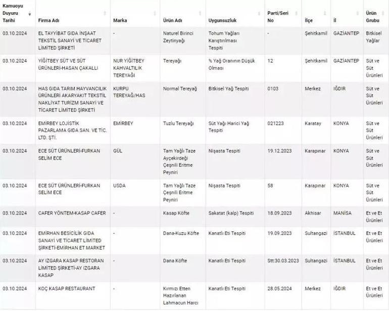 İşte yeni tağşiş yapan ve tehlikeli gıda üreticileri Bakanlık açıkladı