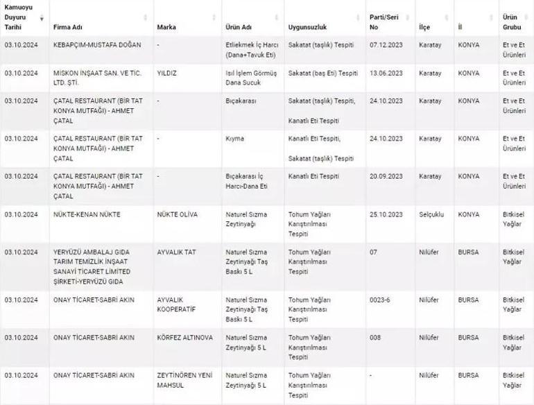 İşte yeni tağşiş yapan ve tehlikeli gıda üreticileri Bakanlık açıkladı