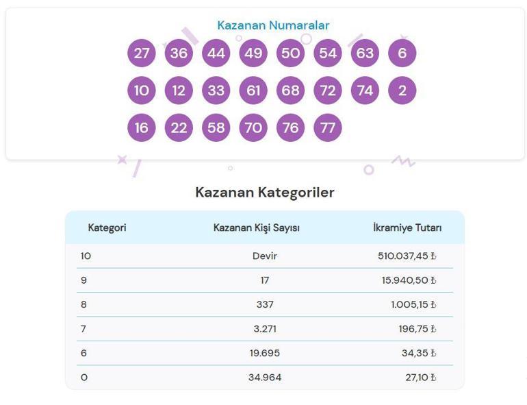 ON NUMARA SONUÇLARI AÇIKLANDI 4 EKİM 2024 Milli Piyango 1.171.646,74 TL büyük ikramiyeli On Numara sonuçları nasıl öğrenilir