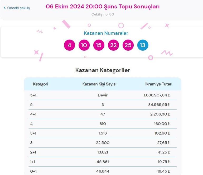 Son dakika: Şans Topu çekilişi sonuçları belli oldu 6 Ekim 2024 Şans Topu bilet sonuncu sorgulama ekranı