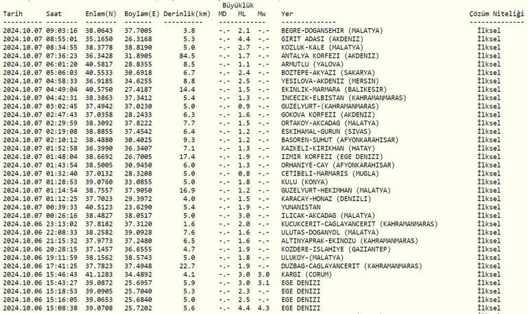 Deprem mi Oldu 7 Ekim 2024 AFAD ve Kandilli Rasathanesi Son Depremler