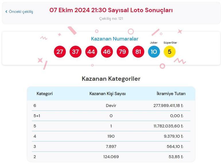 Çılgın Sayısal Loto çekilişi sonuçları belli oldu 7 Ekim 2024 Sayısal Loto bilet sonucu sorgulama ekranı