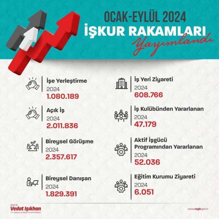 Bakan Işıkhan, 9 aylık İŞKUR istihdam verilerini açıkladı