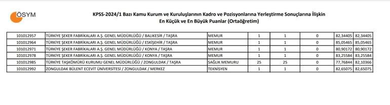 KPSS ORTAÖĞRETİM: 60 puanla nereye girilir 50,55,60,61,63,65,70,75,80 PUANLA NEREYE GİRİLİR