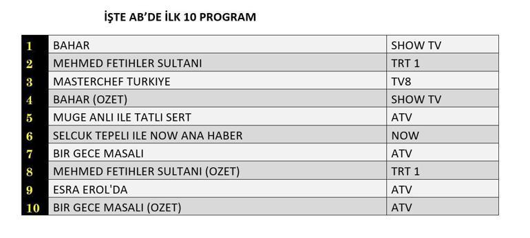 REYTİNG SONUÇLARI 8 EKİM 2024: Bahar, Bir Gece Masalı, Mehmed Fetihler Sultanı reyting sonucu