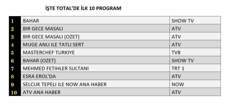 REYTİNG SONUÇLARI 8 EKİM 2024: Bahar, Bir Gece Masalı, Mehmed Fetihler Sultanı reyting sonucu