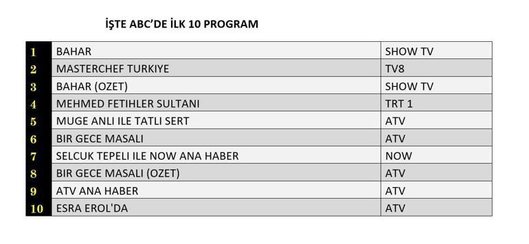 REYTİNG SONUÇLARI 8 EKİM 2024: Bahar, Bir Gece Masalı, Mehmed Fetihler Sultanı reyting sonucu