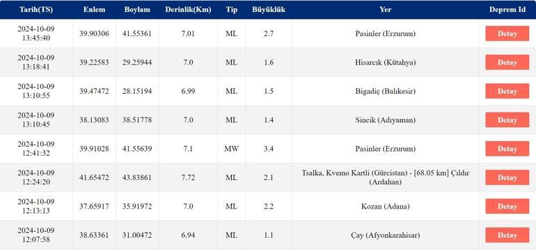 Deprem mi Oldu 9 Ekim 2024 AFAD ve Kandilli Rasathanesi Son Depremler