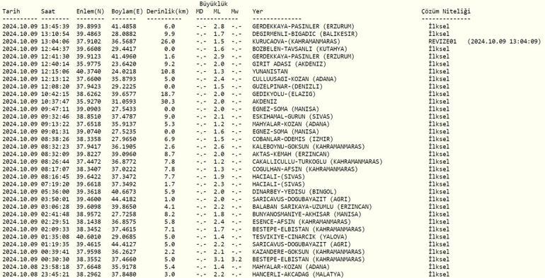Deprem mi Oldu 9 Ekim 2024 AFAD ve Kandilli Rasathanesi Son Depremler