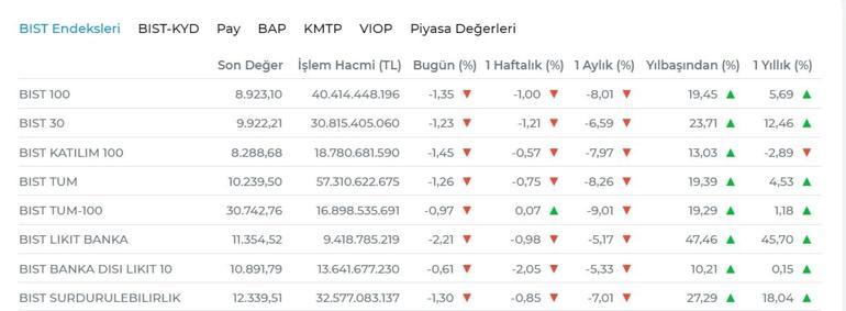 BORSA HABERLERİ | Borsa yeniden 9 bin puanın altına düştü