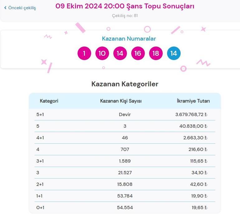 Son dakika: Şans Topu çekilişi sonuçları belli oldu 9 Ekim 2024 Şans Topu bilet sonucu sorgulama ekranı