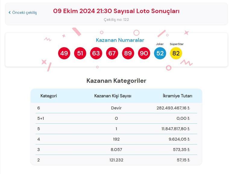 Son dakika: Çılgın Sayısal Loto çekilişi sonuçları belli oldu 9 Ekim 2024 Sayısal Loto bilet sonucu sorgulama ekranı