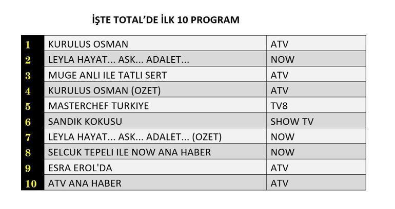 REYTİNG SONUÇLARI 9 EKİM 2024: Kuruluş Osman, Leyla: Hayat, Aşk, Adalet, Sandık Kokusu reyting sonucu