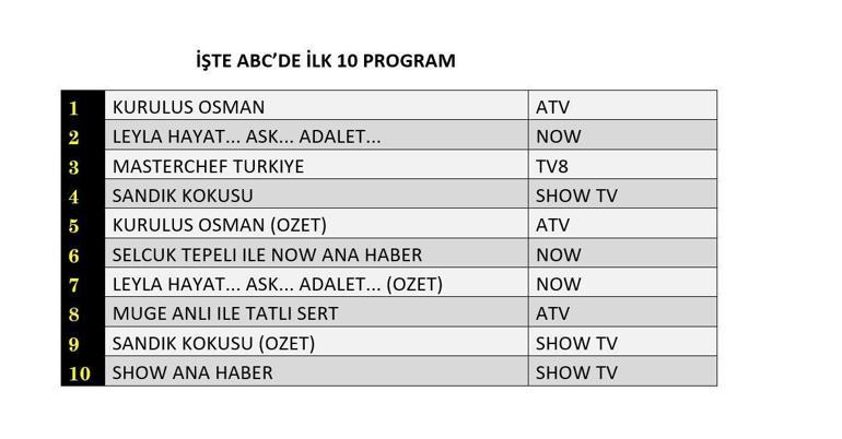 REYTİNG SONUÇLARI 9 EKİM 2024: Kuruluş Osman, Leyla: Hayat, Aşk, Adalet, Sandık Kokusu reyting sonucu