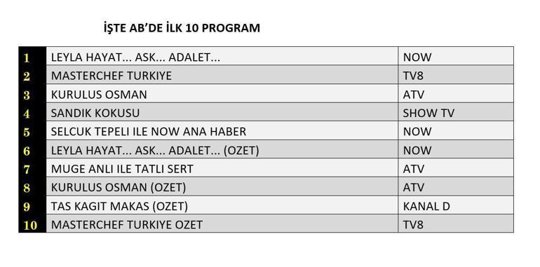 REYTİNG SONUÇLARI 9 EKİM 2024: Kuruluş Osman, Leyla: Hayat, Aşk, Adalet, Sandık Kokusu reyting sonucu