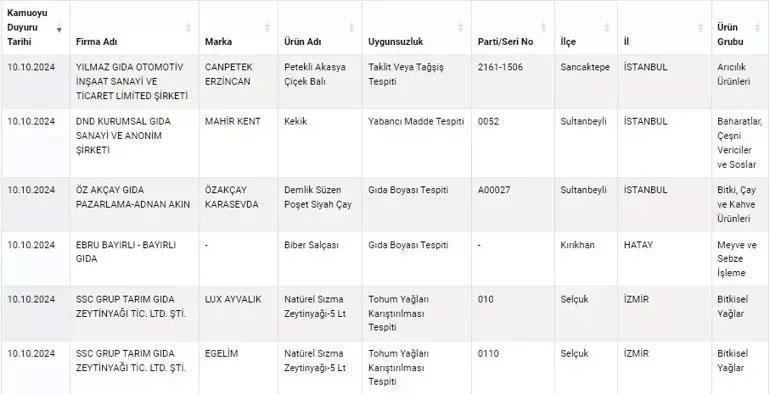 Tarım ve Orman Bakanlığı listeyi yayınladı: Köftenin içine domuz eti koymuşlar