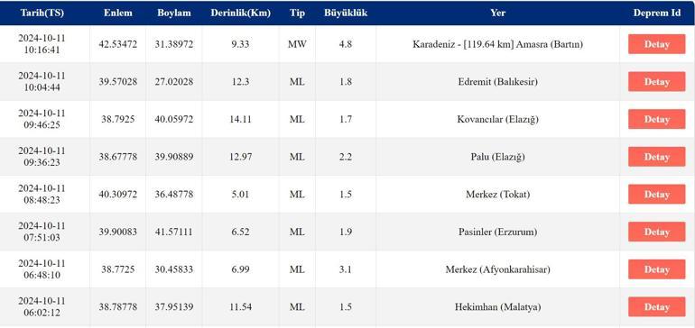 Bartın, Amasra, Zonguldakta Deprem mi Oldu 11 Ekim 2024 AFAD ve Kandilli Rasathanesi Son Depremler