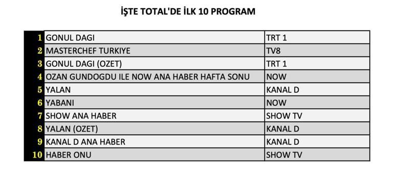 REYTİNG SONUÇLARI 12 EKİM 2024: Gönül Dağı, Yalan, Yabani reyting sonucu