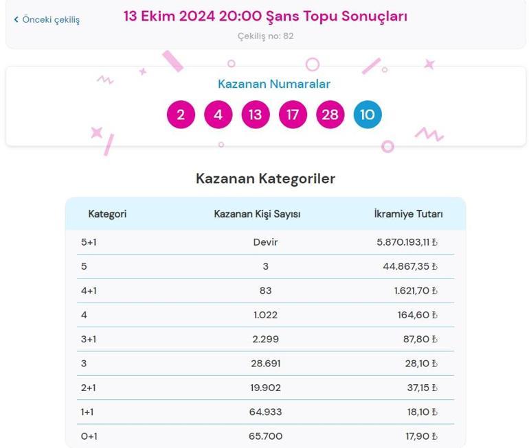 Son dakika: Şans Topu çekilişi sonuçları belli oldu 13 Ekim 2024 Şans Topu bilet sonucu sorgulama ekranı