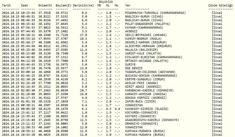 Deprem mi Oldu 15 Ekim AFAD ve Kandilli Rasathanesi Anlık Deprem Bilgileri