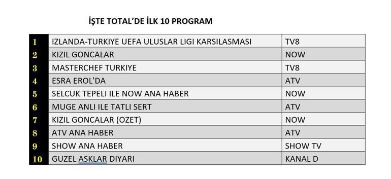 REYTİNG SONUÇLARI 14 EKİM 2024: Kızıl Goncalar, Güzel Aşklar Diyarı reyting sonucu