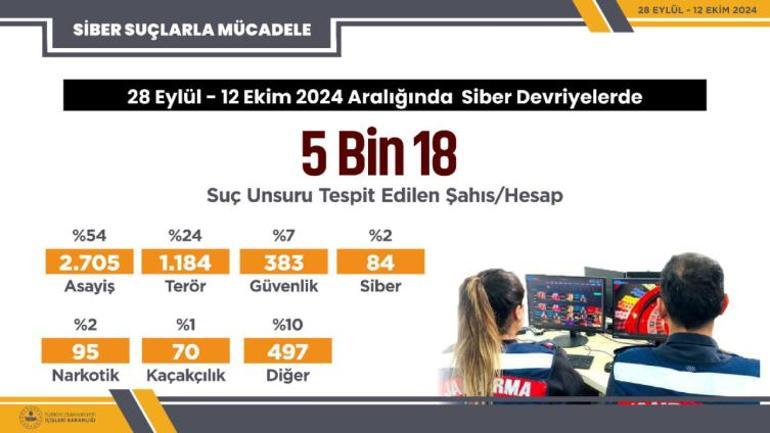 5 bin 18 sosyal medya hesabında suç unsuru tespit edildi