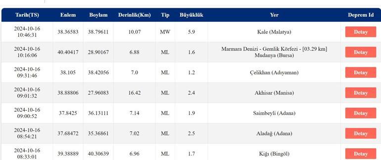 AZ ÖNCE DEPREM NEREDE OLDU Malatyada deprem mi oldu 16 Ekim AFAD ve Kandilli Rasathanesi deprem listesi