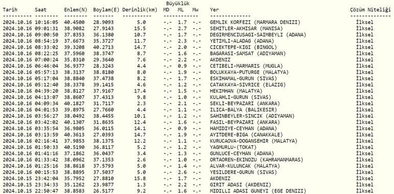 AZ ÖNCE DEPREM NEREDE OLDU Malatyada deprem mi oldu 16 Ekim AFAD ve Kandilli Rasathanesi deprem listesi