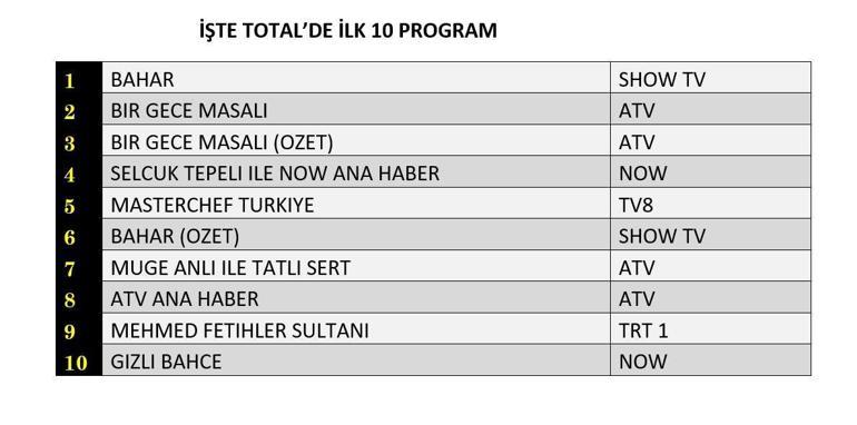 REYTİNG SONUÇLARI 15 EKİM 2024: Bahar, Bir Gece Masalı, Gizli Bahçe, Mehmed Fetihler Sultanı reyting sonucu