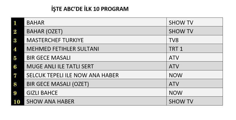 REYTİNG SONUÇLARI 15 EKİM 2024: Bahar, Bir Gece Masalı, Gizli Bahçe, Mehmed Fetihler Sultanı reyting sonucu