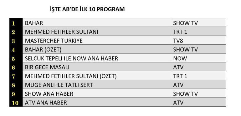 REYTİNG SONUÇLARI 15 EKİM 2024: Bahar, Bir Gece Masalı, Gizli Bahçe, Mehmed Fetihler Sultanı reyting sonucu