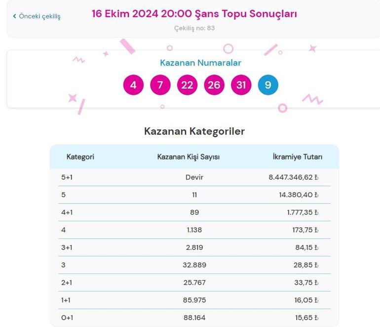 Son dakika: Bugünkü Şans Topu çekilişi sonuçları belli oldu 16 Ekim 2024 Şans Topu bilet sonucu sorgulama ekranı