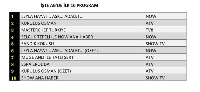 REYTİNG SONUÇLARI 16 EKİM 2024: Kuruluş Osman, Leyla: Hayat, Aşk, Adalet reyting sonucu