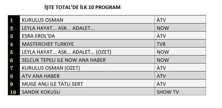 REYTİNG SONUÇLARI 16 EKİM 2024: Kuruluş Osman, Leyla: Hayat, Aşk, Adalet reyting sonucu