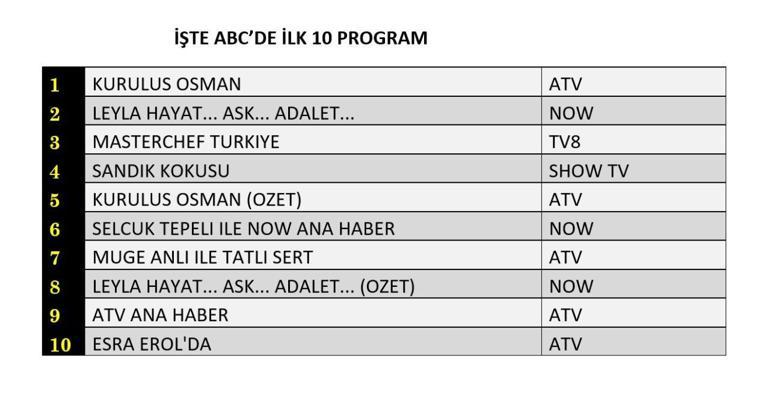 REYTİNG SONUÇLARI 16 EKİM 2024: Kuruluş Osman, Leyla: Hayat, Aşk, Adalet reyting sonucu