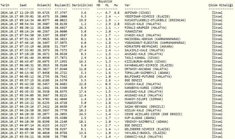 Sivasta deprem mi oldu 17 Ekim AFAD ve Kandilli Rasathanesi deprem listesi: AZ ÖNCE DEPREM NEREDE OLDU