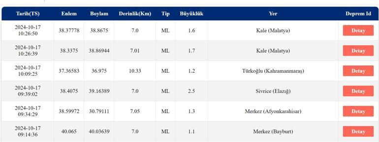 Sivasta deprem mi oldu 17 Ekim AFAD ve Kandilli Rasathanesi deprem listesi: AZ ÖNCE DEPREM NEREDE OLDU