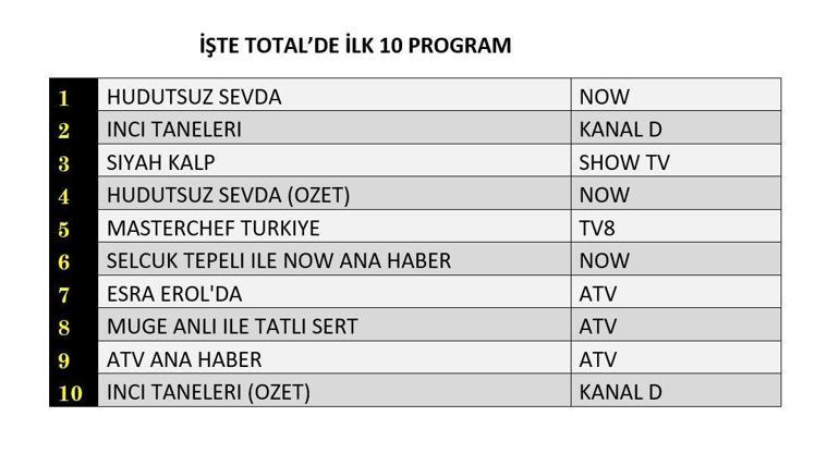 17 Ekim 2024 Reyting Sonuçları Açıklandı Hudutsuz Sevda, İnci Taneleri, Siyah Kalp: Dün Gece En Çok Ne İzlendi