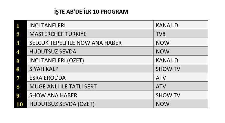 17 Ekim 2024 Reyting Sonuçları Açıklandı Hudutsuz Sevda, İnci Taneleri, Siyah Kalp: Dün Gece En Çok Ne İzlendi