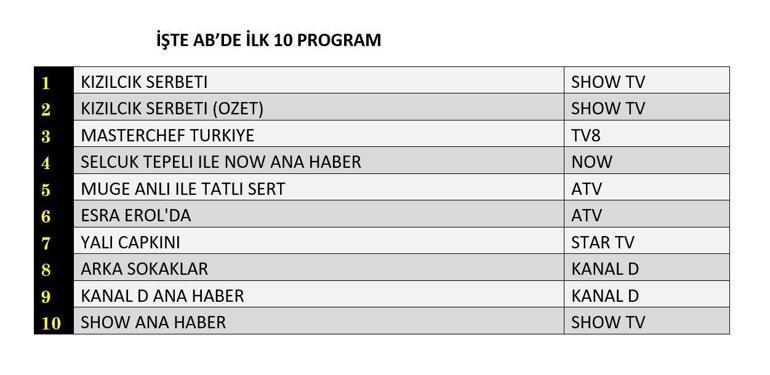 18 Ekim 2024 Reyting Sonuçları Açıklandı Kızılcık Şerbeti, Arka Sokaklar, Yalı Çapkını: Dün Gece En Çok Ne İzlendi