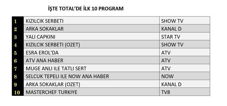 18 Ekim 2024 Reyting Sonuçları Açıklandı Kızılcık Şerbeti, Arka Sokaklar, Yalı Çapkını: Dün Gece En Çok Ne İzlendi